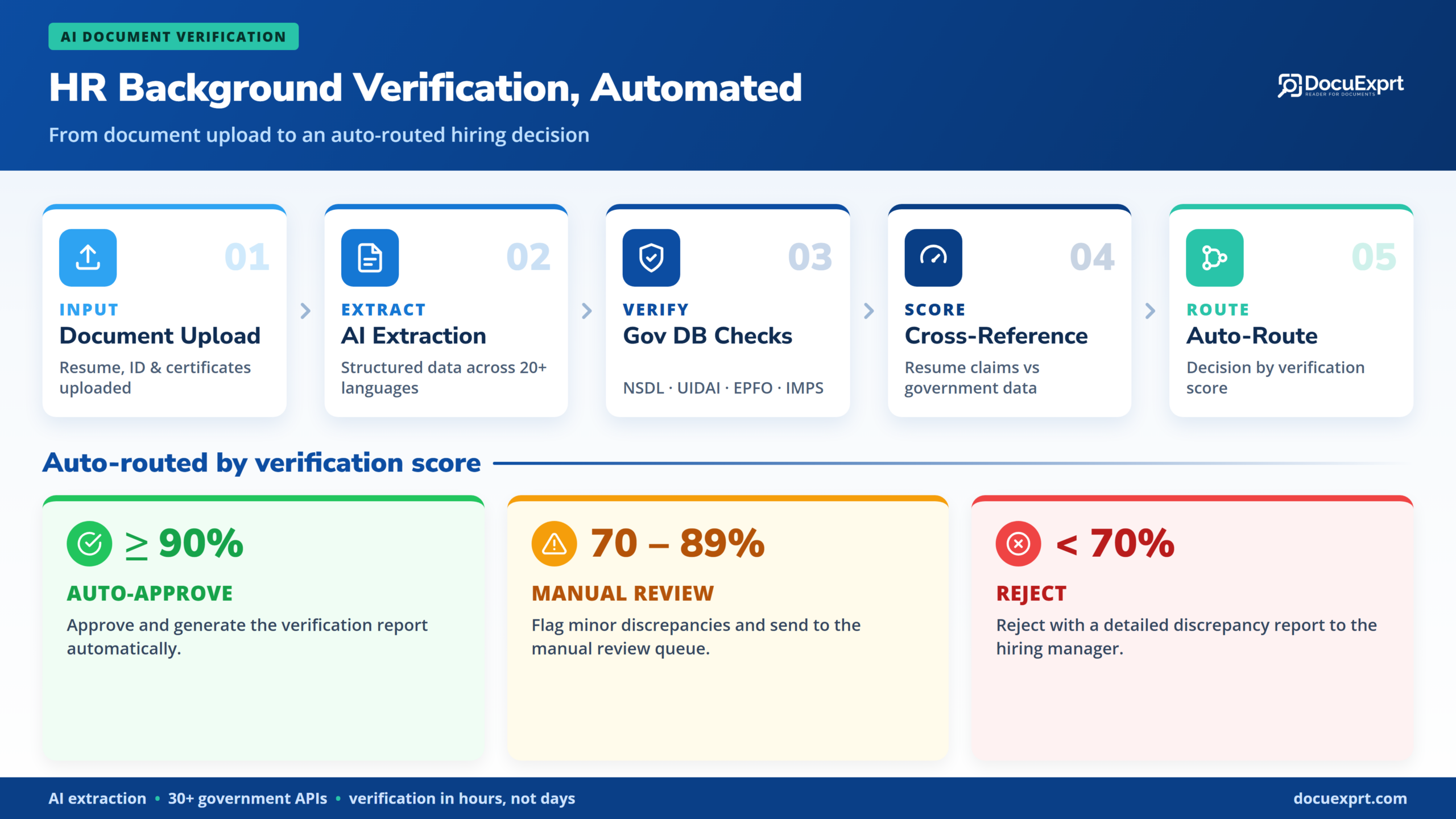 DocuExprt_HR_Verification_Workflow_ProcessFlow